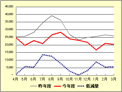 電力削減グラフ