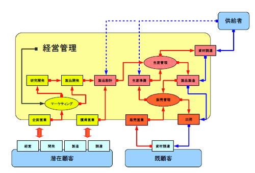 プロセス図