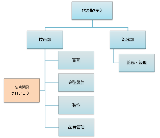 組織図