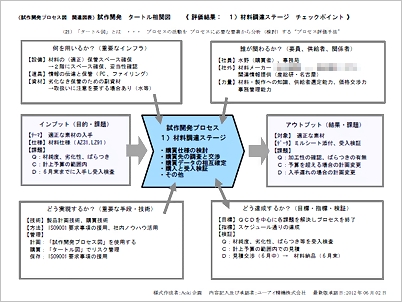 タートル図 材料調達