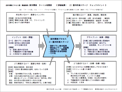 タートル図 材料調達